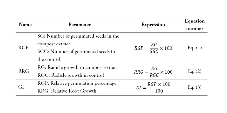 Equations used to determine the degree of maturity