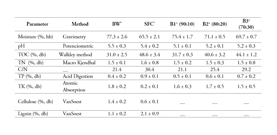 Physicochemical characterization of the co-substrates (BW and SFC) and of the treatments