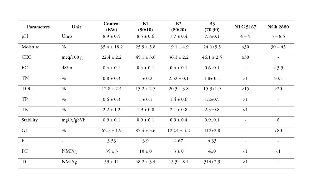 Quality of the products obtained in the treatments