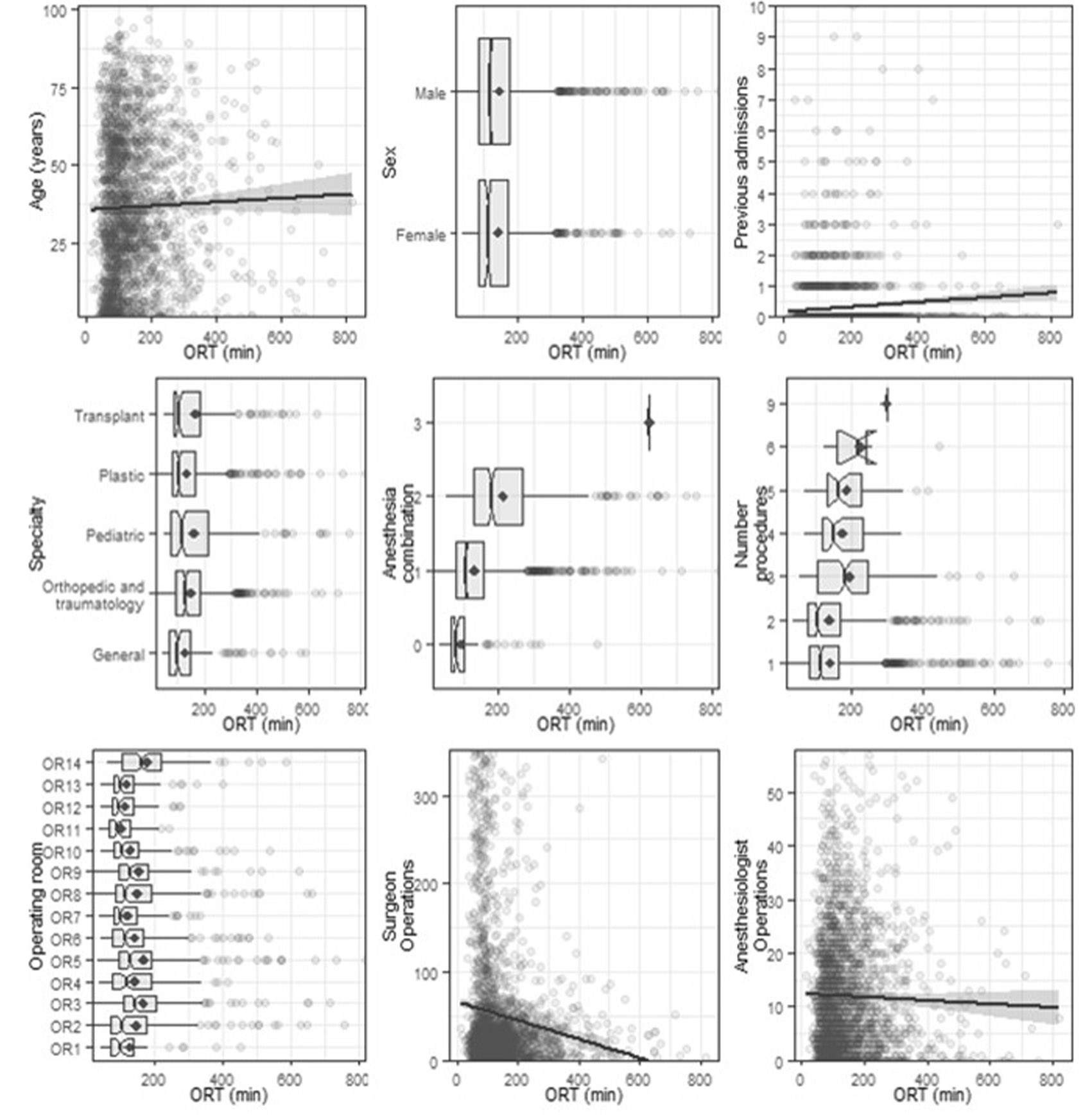 Bivariate plots of relationships between individual predictors and ORT in minutes