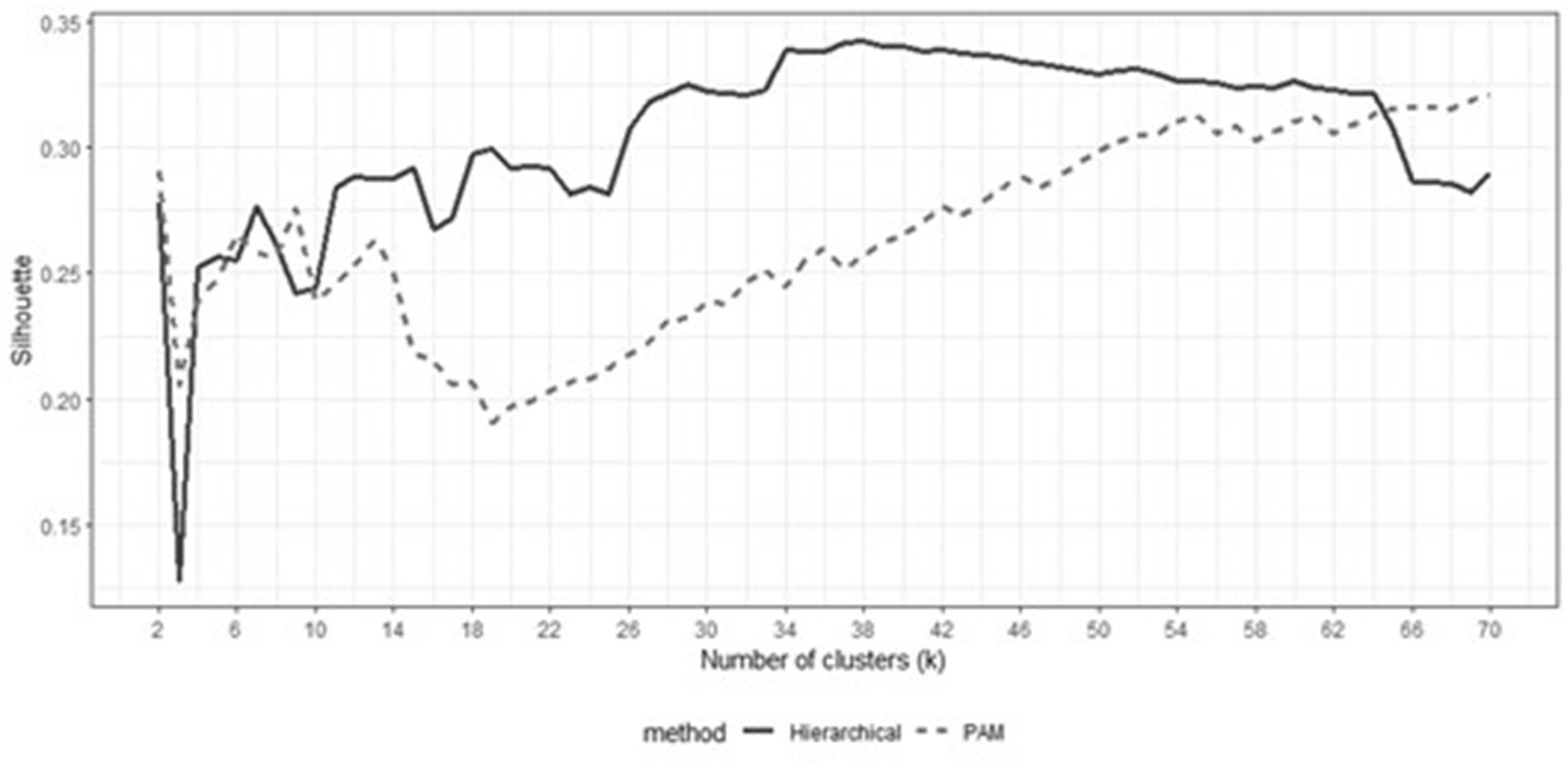 Behavior of the Silhouette coefficient for different numbers of clusters for hierarchical and PAM clustering methods