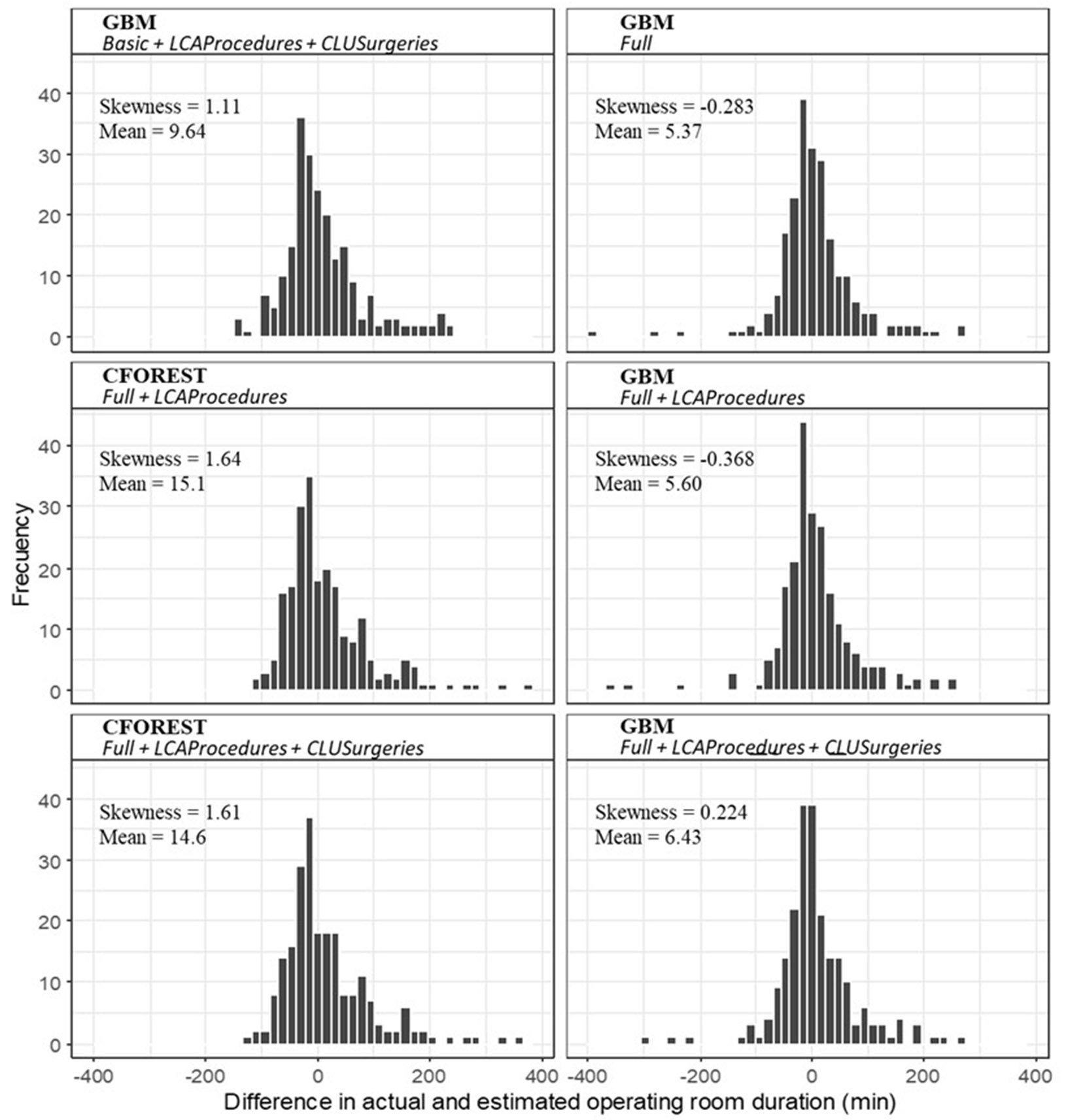  Error distribution of the operating room time predictions of the best models