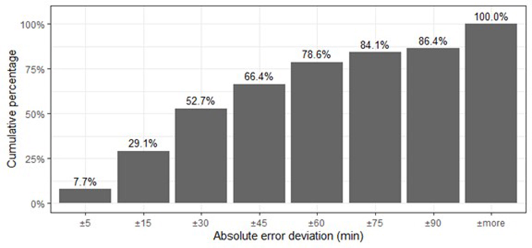 Accumulated percentage of cases on the test set whose estimation error is within the minute interval indicated on the x-axis. Estimated percentage for the model GBM with