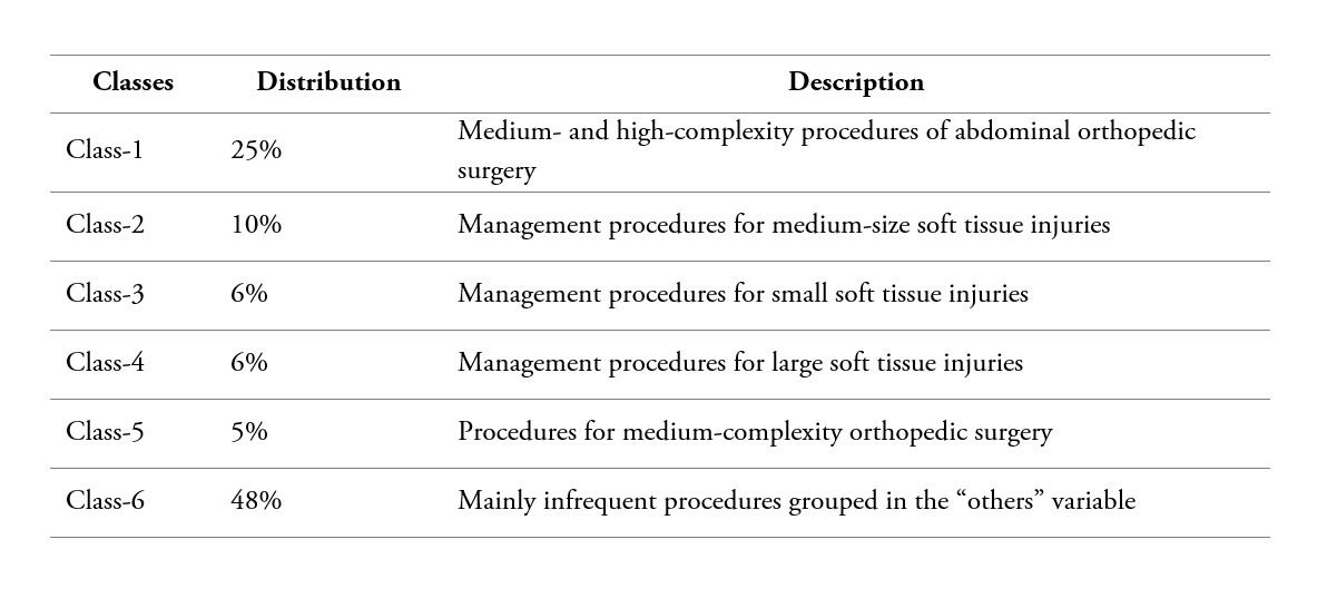 Latent Class distribution of surgical procedures