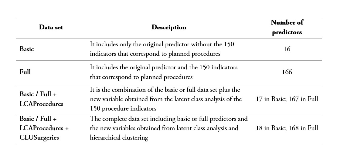 Data sets considered for prediction modeling