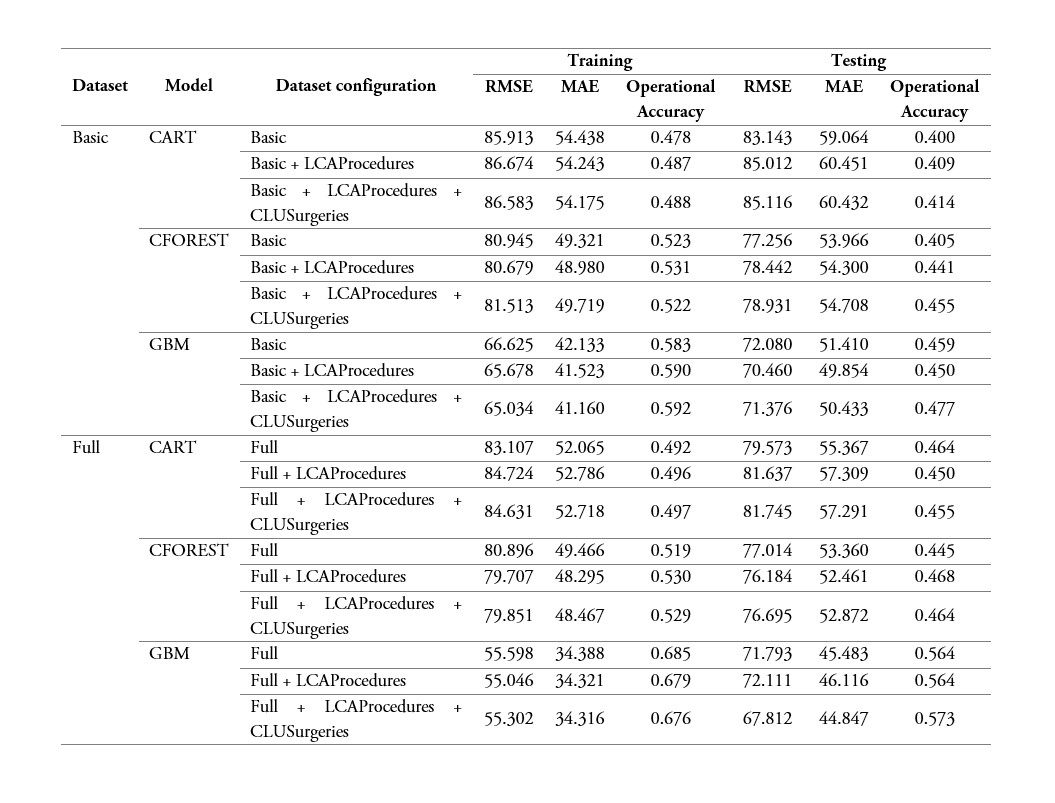 Accuracy results for the models CART, CFOREST and GBM with the Basic and Full data sets and the new artificial variables