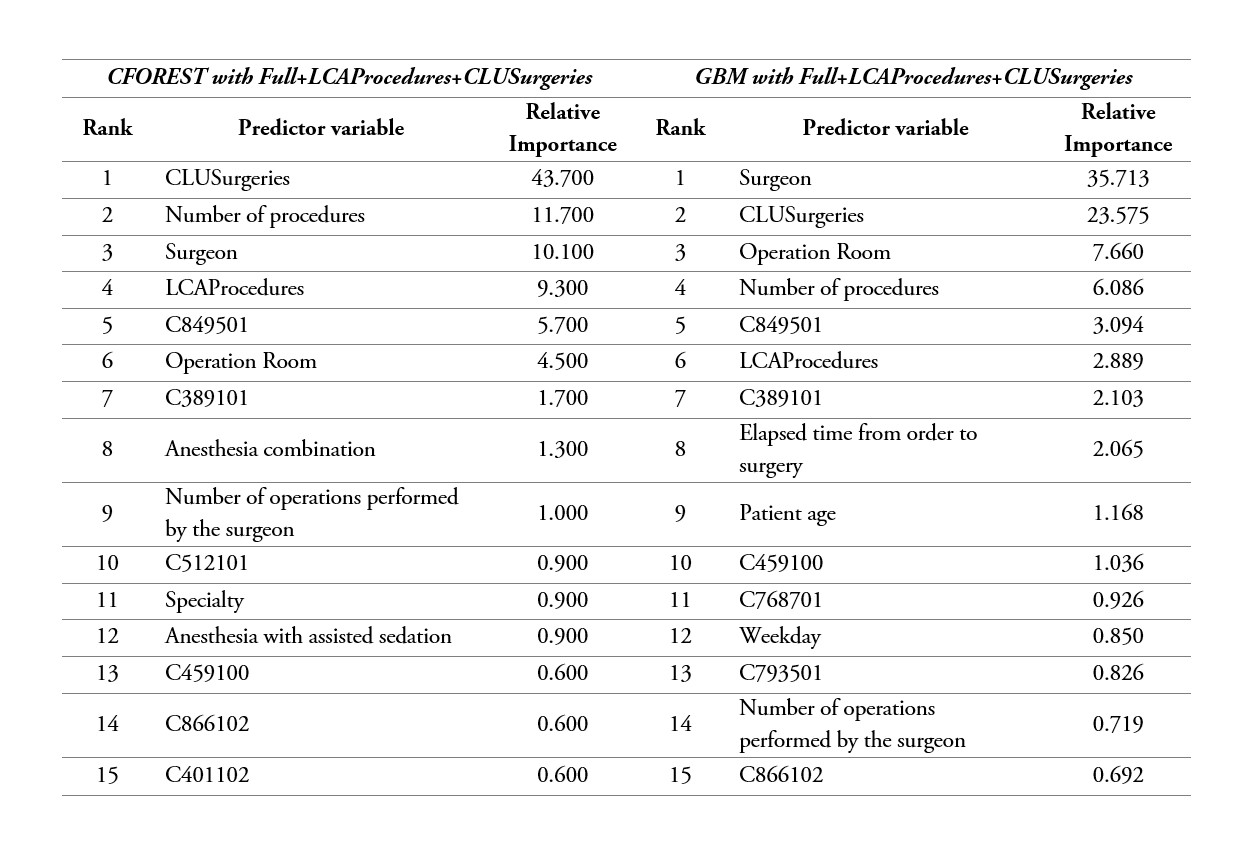 Variable importance ranking form most to least significant for CFOREST and GBM models with Basic and Full datasets of predictors, respectively