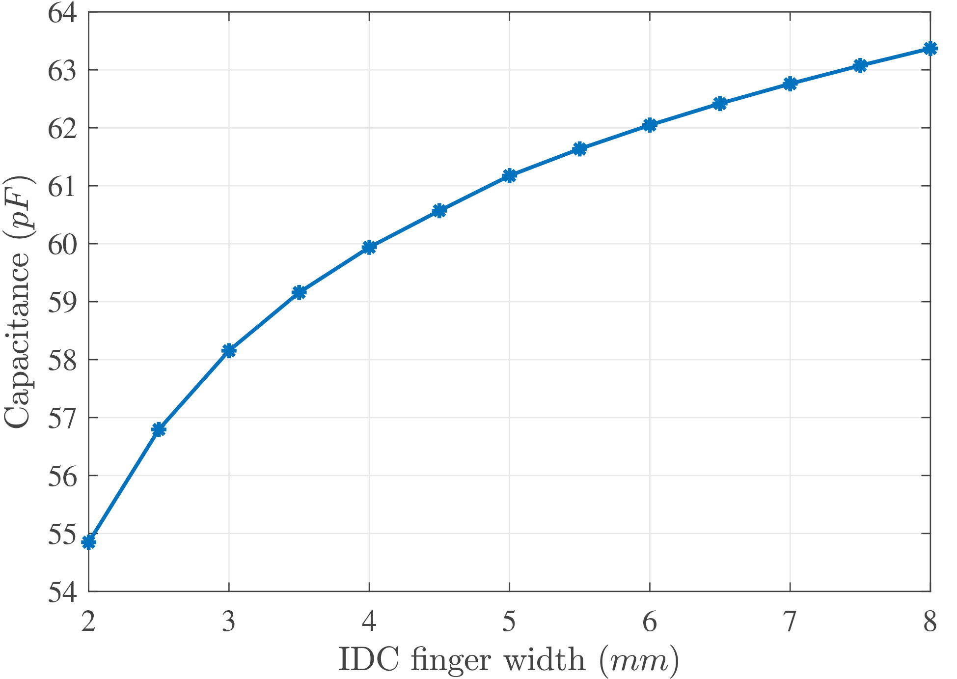 Capacitance over different IDC finger a) widths, b) spacings