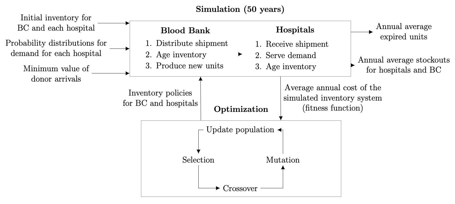 General methodology