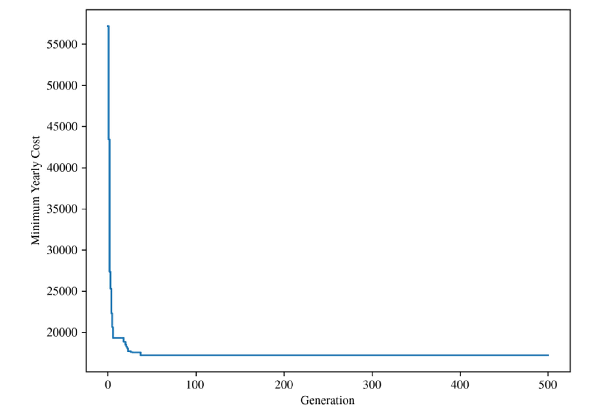 Training Progression Plot