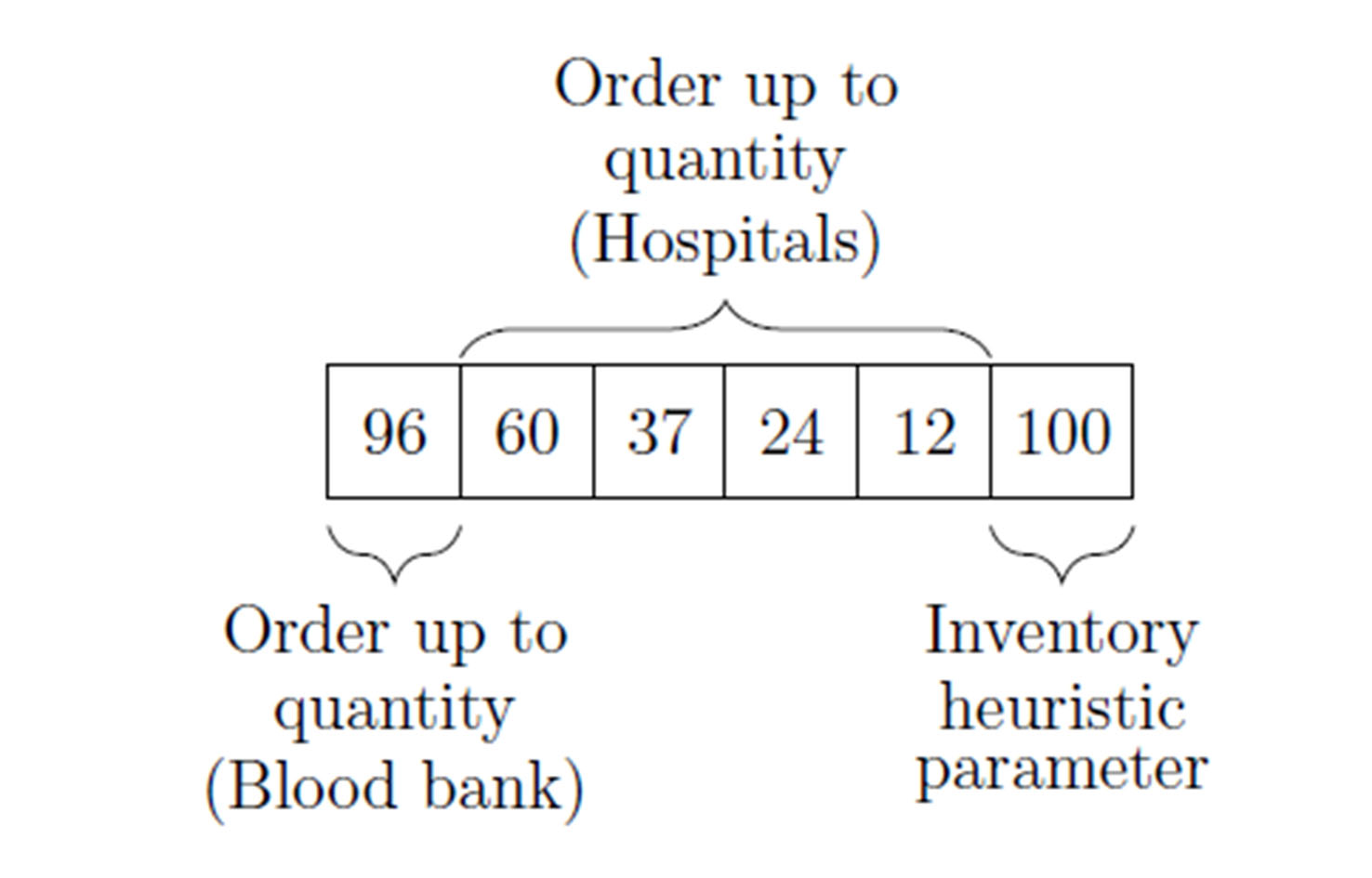 Non-VMI Presumed Optimal Solution