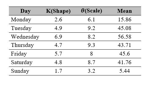 Demand distribution parameters for each day of the weak