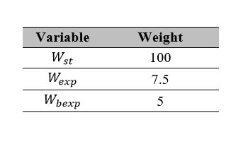 Fitness function weights.