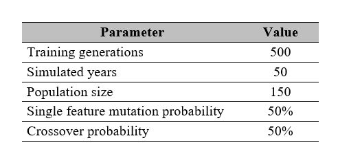 Training parameters