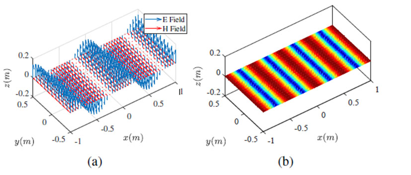Electromagnetic plane wavefront: a) vector form and b) magnitude form.