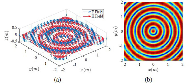 Radial electromagnetic wavefront: a) Vector form of an electromagnetic field and b) Magnitude of electric field intensity