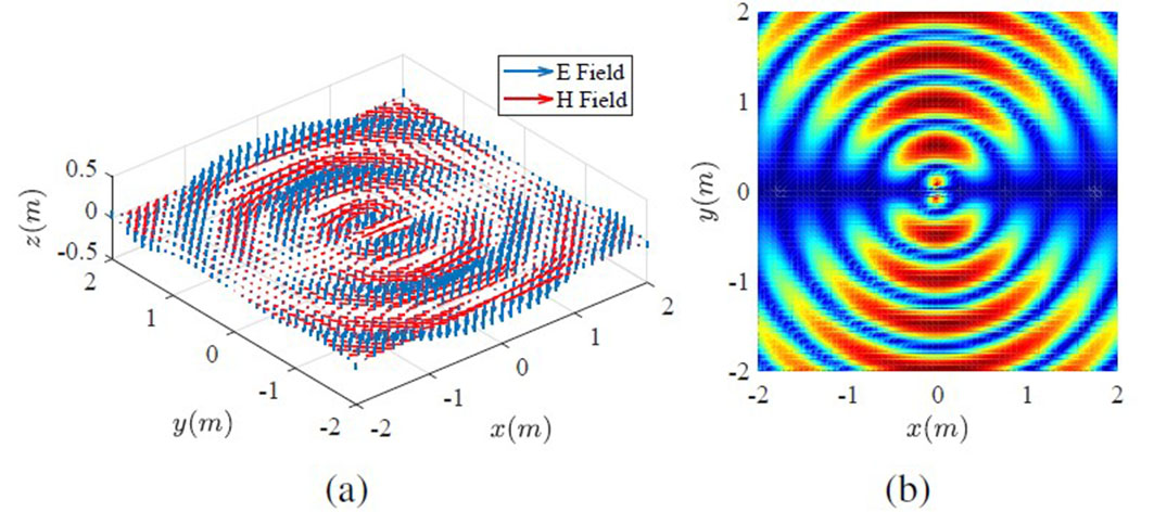 Non-symmetric radial electromagnetic wavefront: a) Vector form of an electromagnetic field and b) Magnitude of electric field intensity