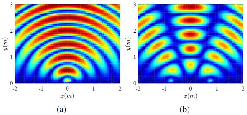 Radiation pattern of two radial electromagnetic sources array, separated by: a) λ/8 and b) (3/2) λ distance