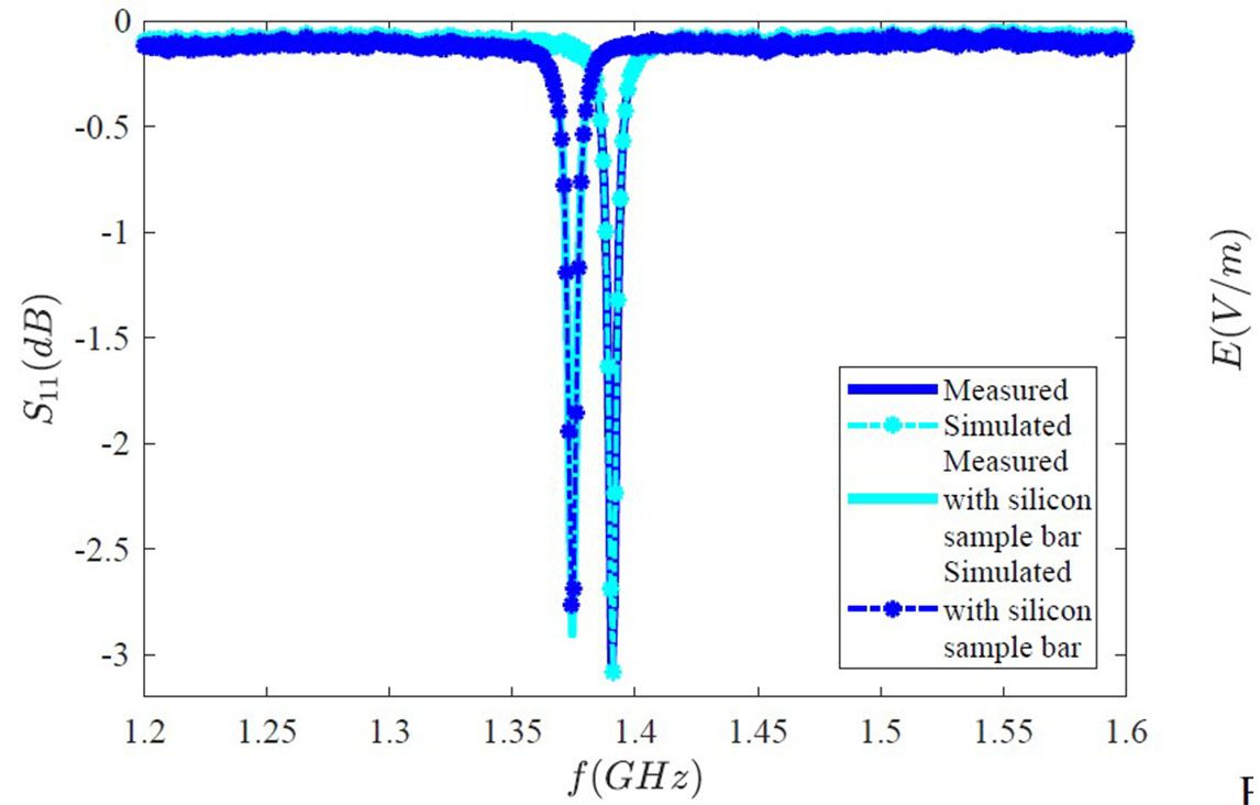 Reflection Coefficient (S11) of the cylindrical resonant cavity with and without the silicon sample bar
