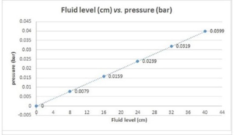 Fluid level (cm) vs. pressure (bar).