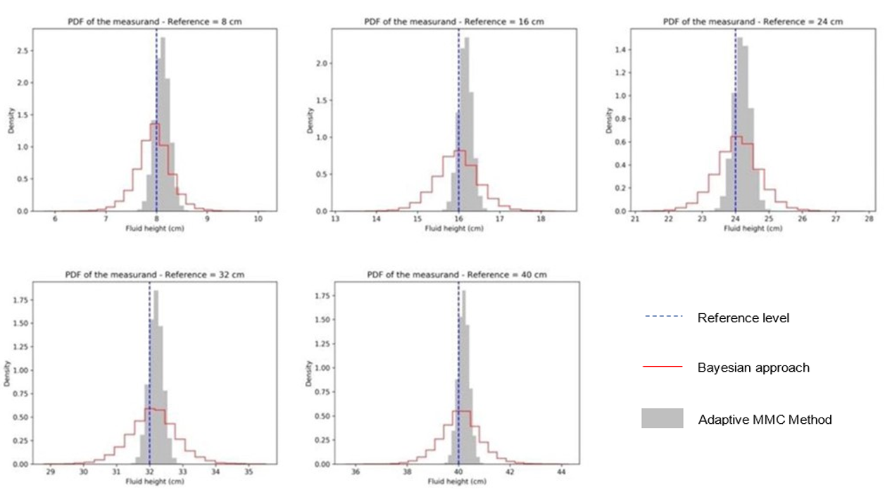 Comparison between the PDF of the measurand obtained with the adaptive Monte Carlo method and that obtained with the Bayesian approach