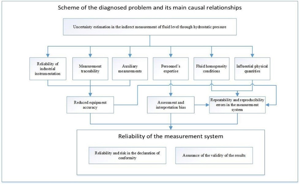 Scheme of the diagnosed problem and its main causal relationships