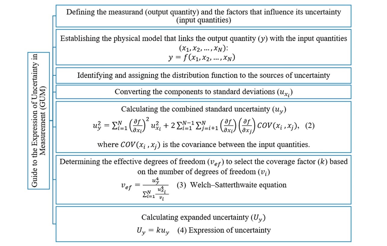 Sequence to estimate measurement uncertainty according to the Guide to the Expression of Uncertainty