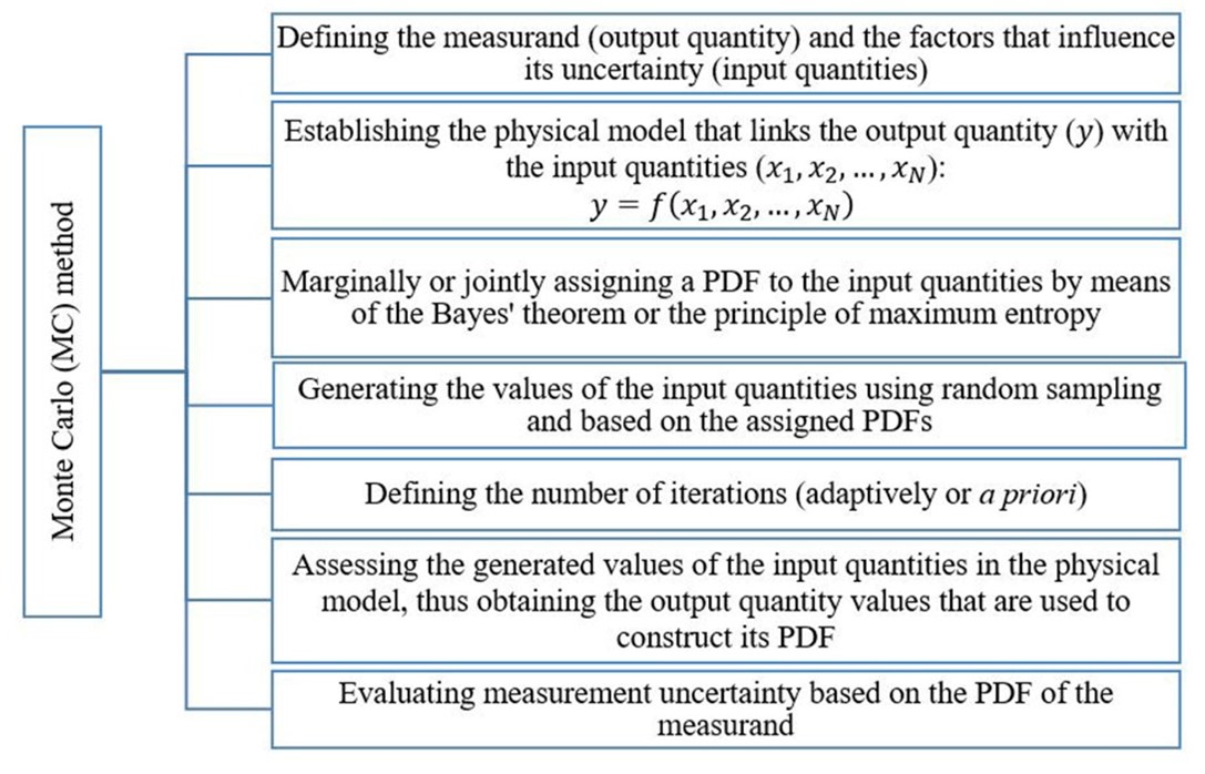 Sequence to estimate measurement uncertainty via the Monte Carlo method