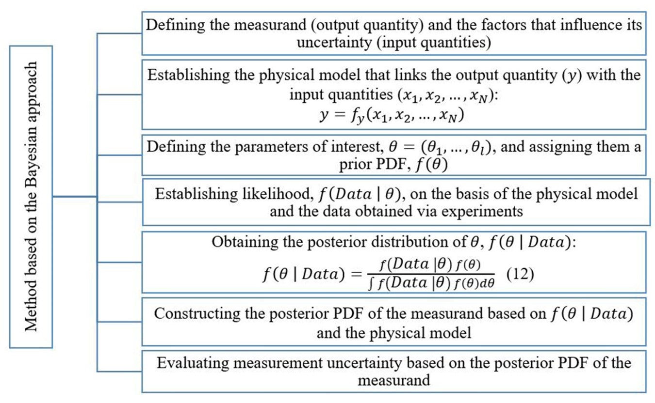 Sequence to estimate measurement uncertainty using the Bayesian approach