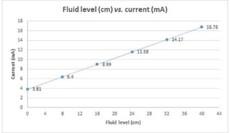 Fluid level (cm) vs. current (mA)