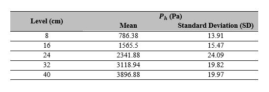 Parameters assigned for    per reference level
