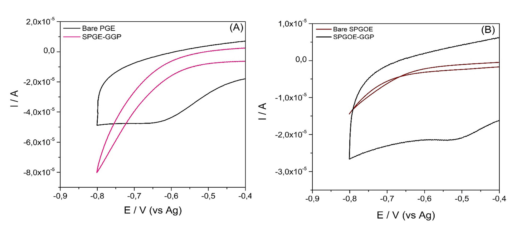 Cyclic voltammograms of (A) bare SPGE and SPGE-GGP in the absence (magenta line) and presence of H2O2 1 mM (black line); (B) bare SPGOE and SPGOE-GGP in the absence (red line) and presence of H2O2 1 mM (black line); scan rate 50 mV/s.