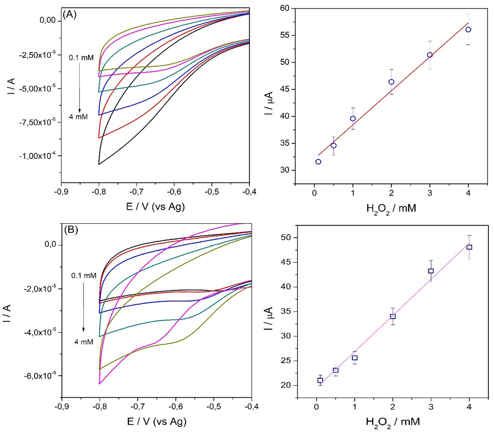 Cyclic voltammograms and calibration curves of (A) SPGE-GGP (0.1 (dark yellow); 0.5 (magenta); 1 (blue); 2 (dark cyan), 3(red), and 4 (black) mM); and (B) SPGOE-GGP (0.1 (black); 0.5 (red); 1 (blue); 2 (dark cyan); 3 (magenta), and 4 (dark cyan) mM) at different concentrations of H2O2 scan rate 50 mV/s.