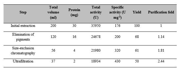 Detailed partial purification results of Guinea grass peroxidase