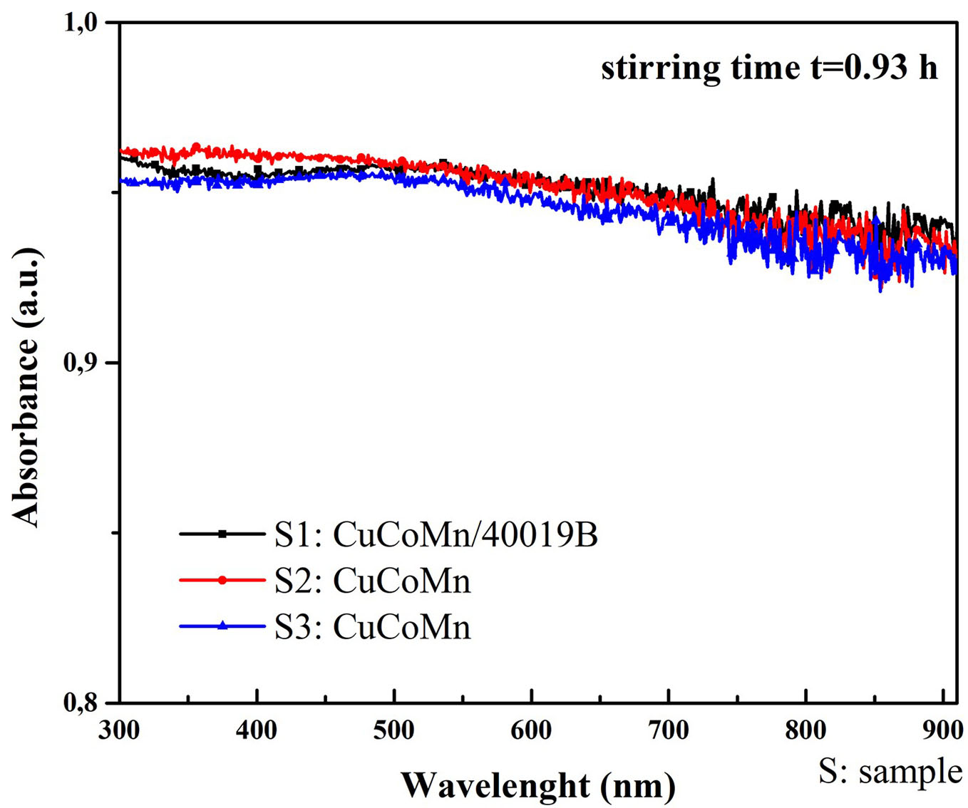 Absorbance spectra vs. wavelength curve for three CuCoMn samples (reproducibility test)