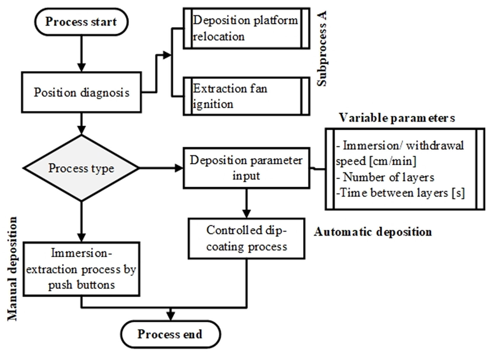 Flow diagram for the dip-coater deposition system