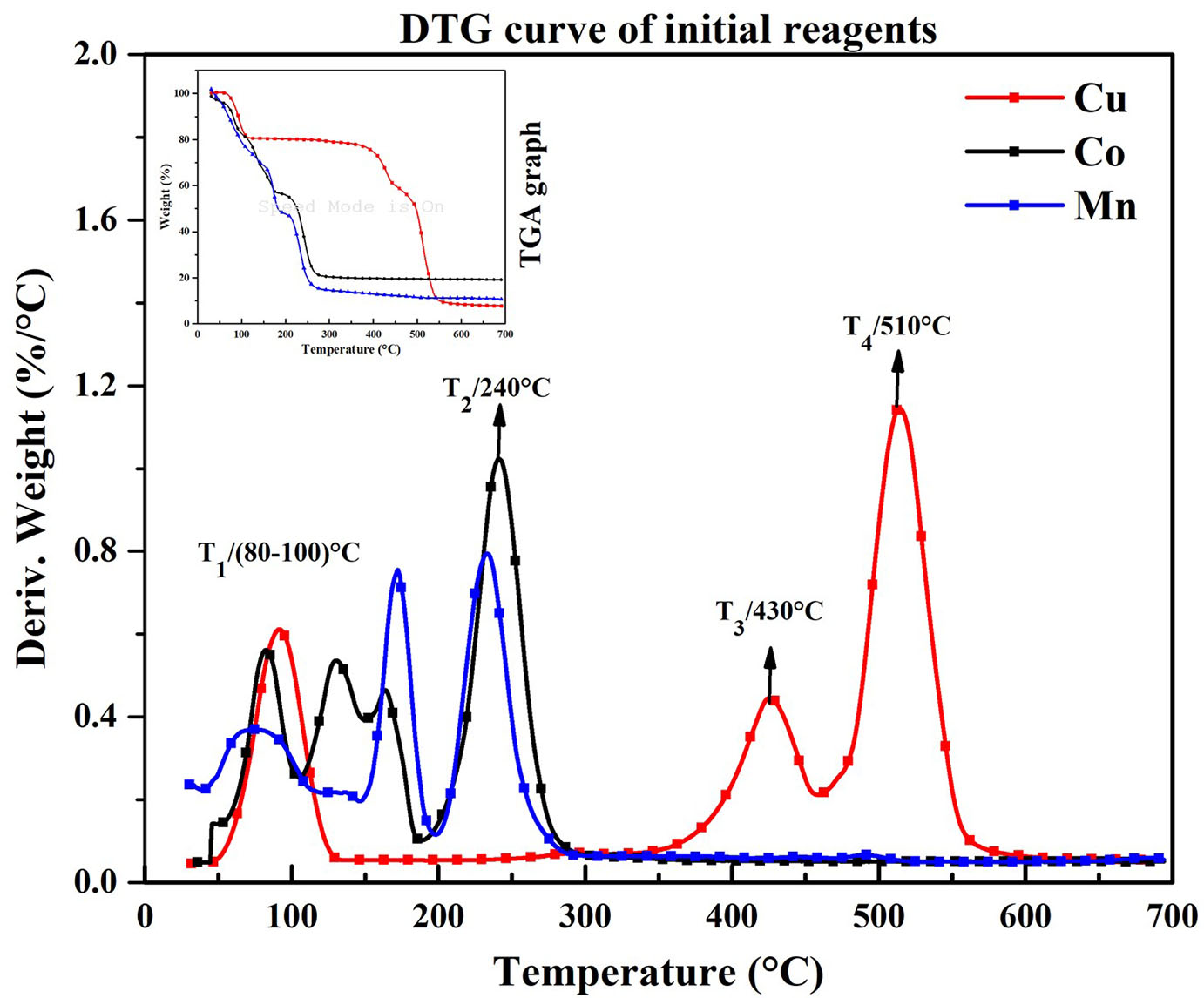 TGA (embedded curve graph) / DTG (continuous line) of initial reagents: Copper chloride, Cobalt nitrate and Manganese nitrate