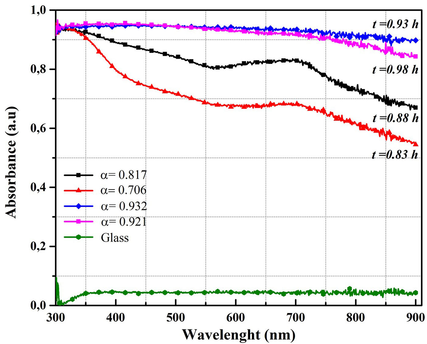 Absorbance spectra vs. wavelength curve for each sample in Table 1 (deposited with immersion velocity 1.5 cm/s)
