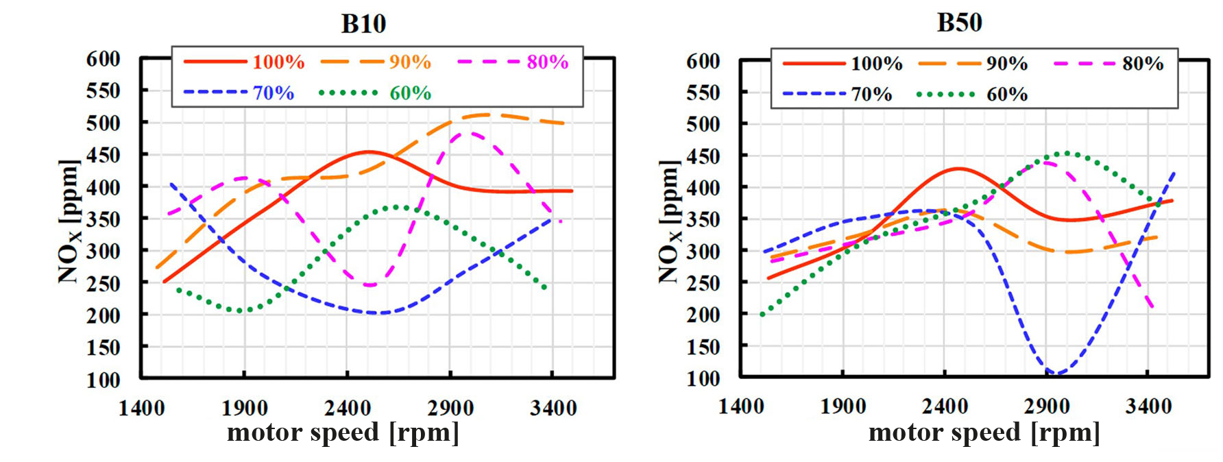 Measurements of NOx emission during combustion (a) B10 (b) B50