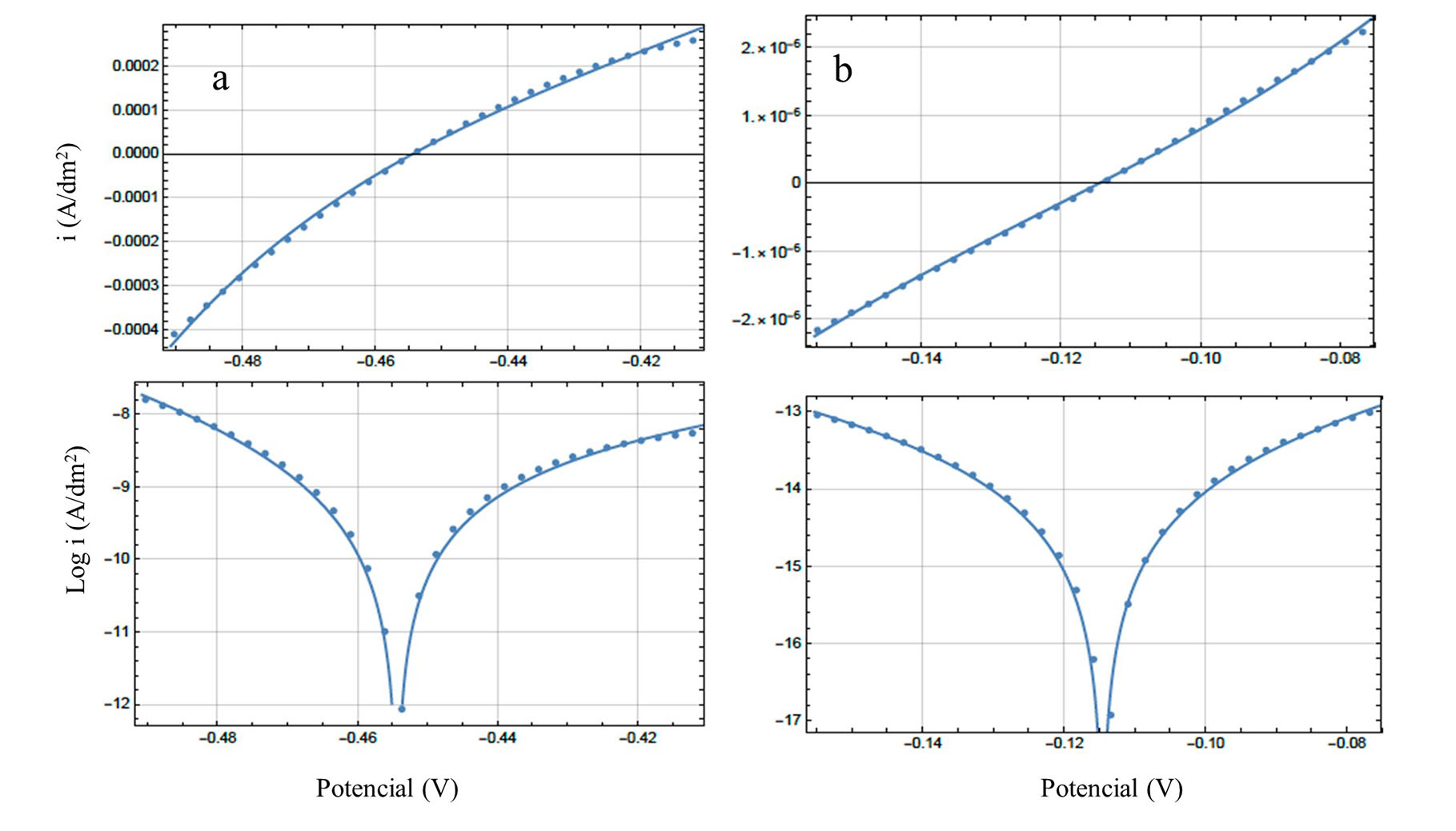 polarization curves of the Inox 304 steel. (a) 0.1M. (b) 1 x 10-3 M. (c) 1 x 10-4 M