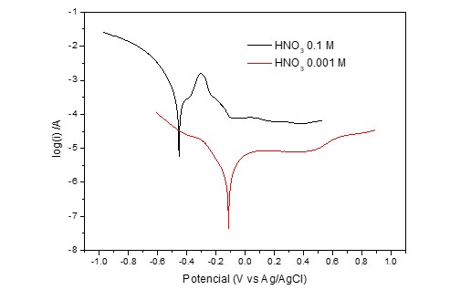 Comparison of the polarization curve at different concentrations of HNO3
