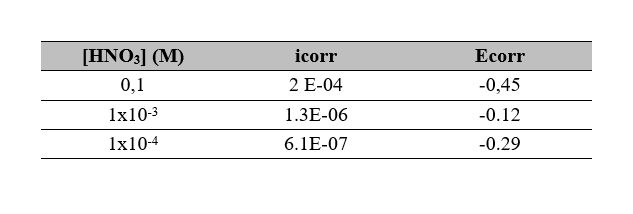 Polarization curves data of stainless steel in different concentrations of HNO3
