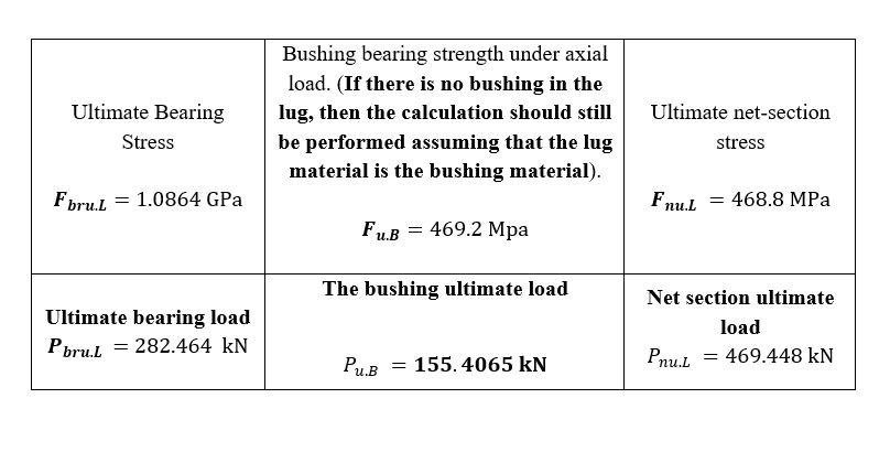 Parameters results under axial load in the Main Lug