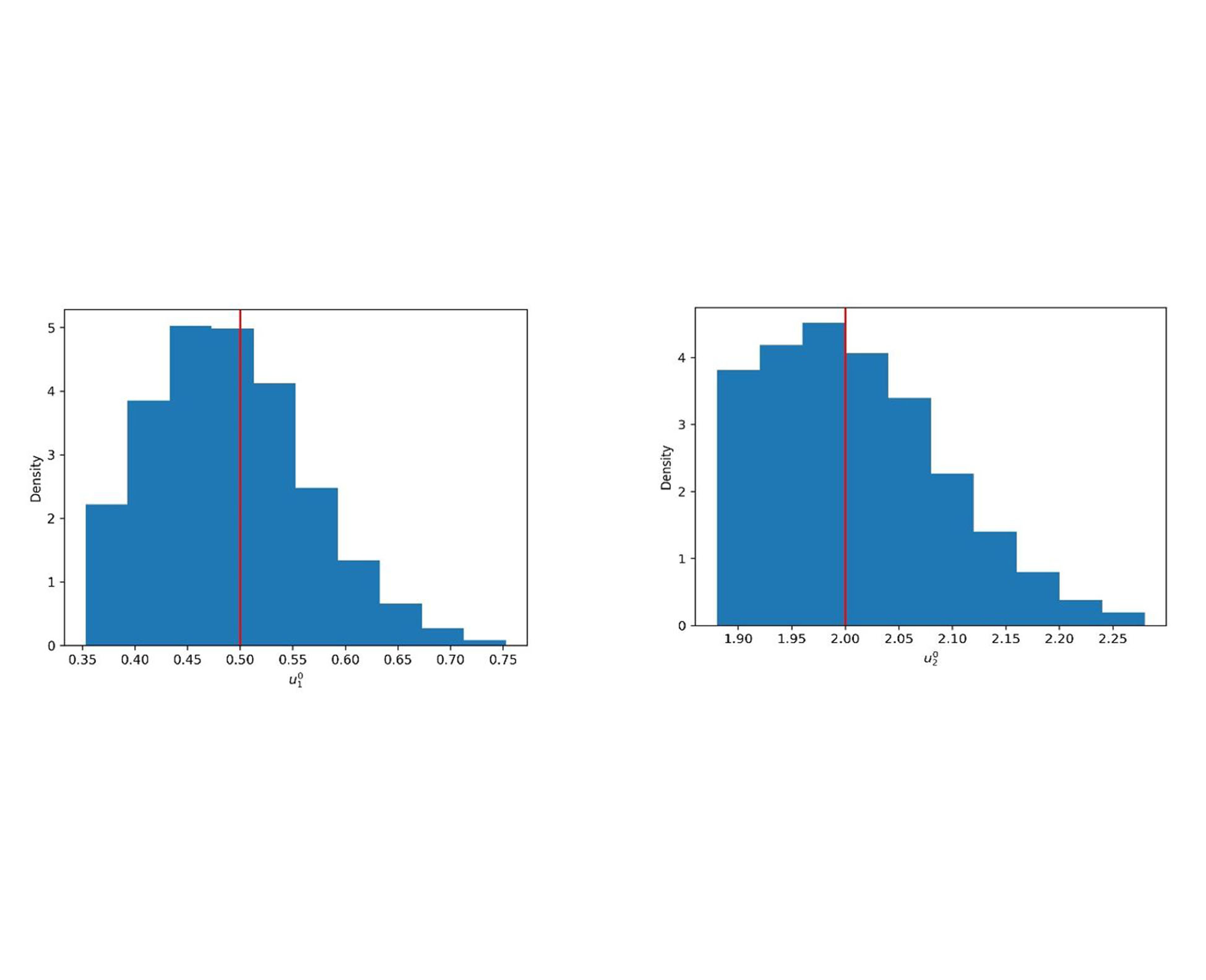 Histograms of the posterior distributions of u01 and u0*2