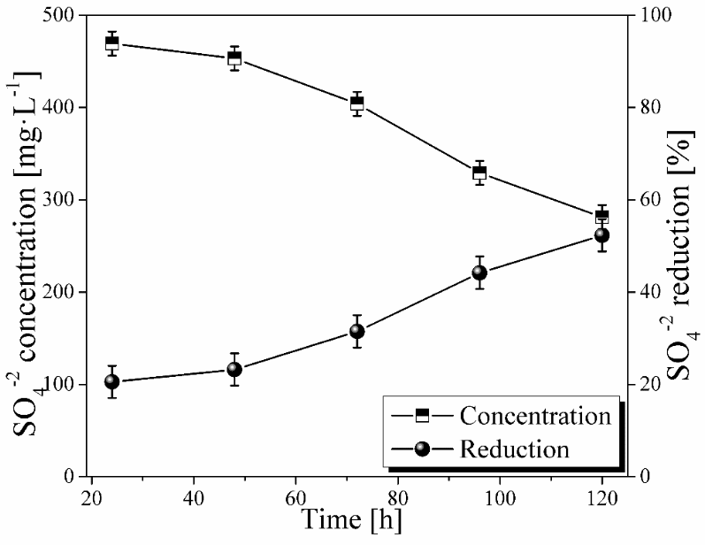 SO4
-2 concentration and reduction percentage as a function of hydraulic retention time