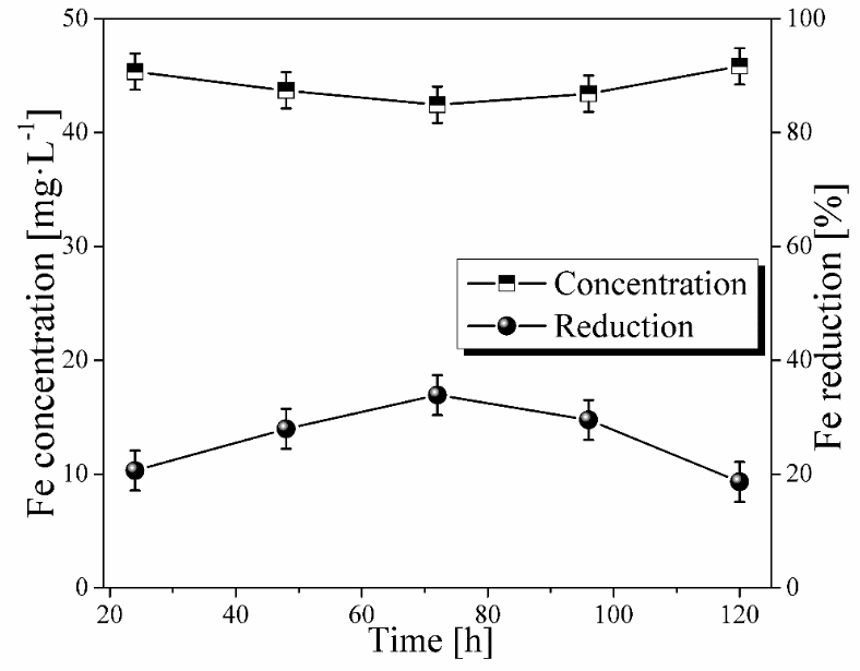 Concentration and percentage of Total Fe reduction as a function of hydraulic retention time