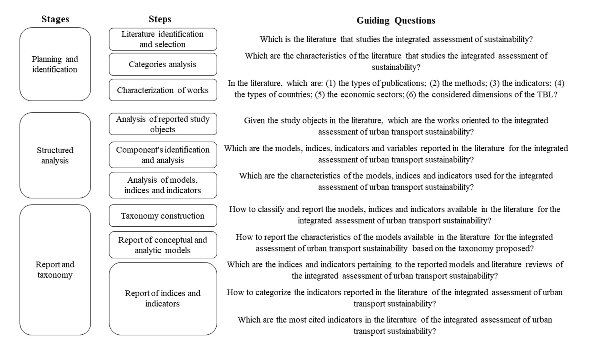 Methodology used for the review. Based on Duque-Uribe et al. [27]
