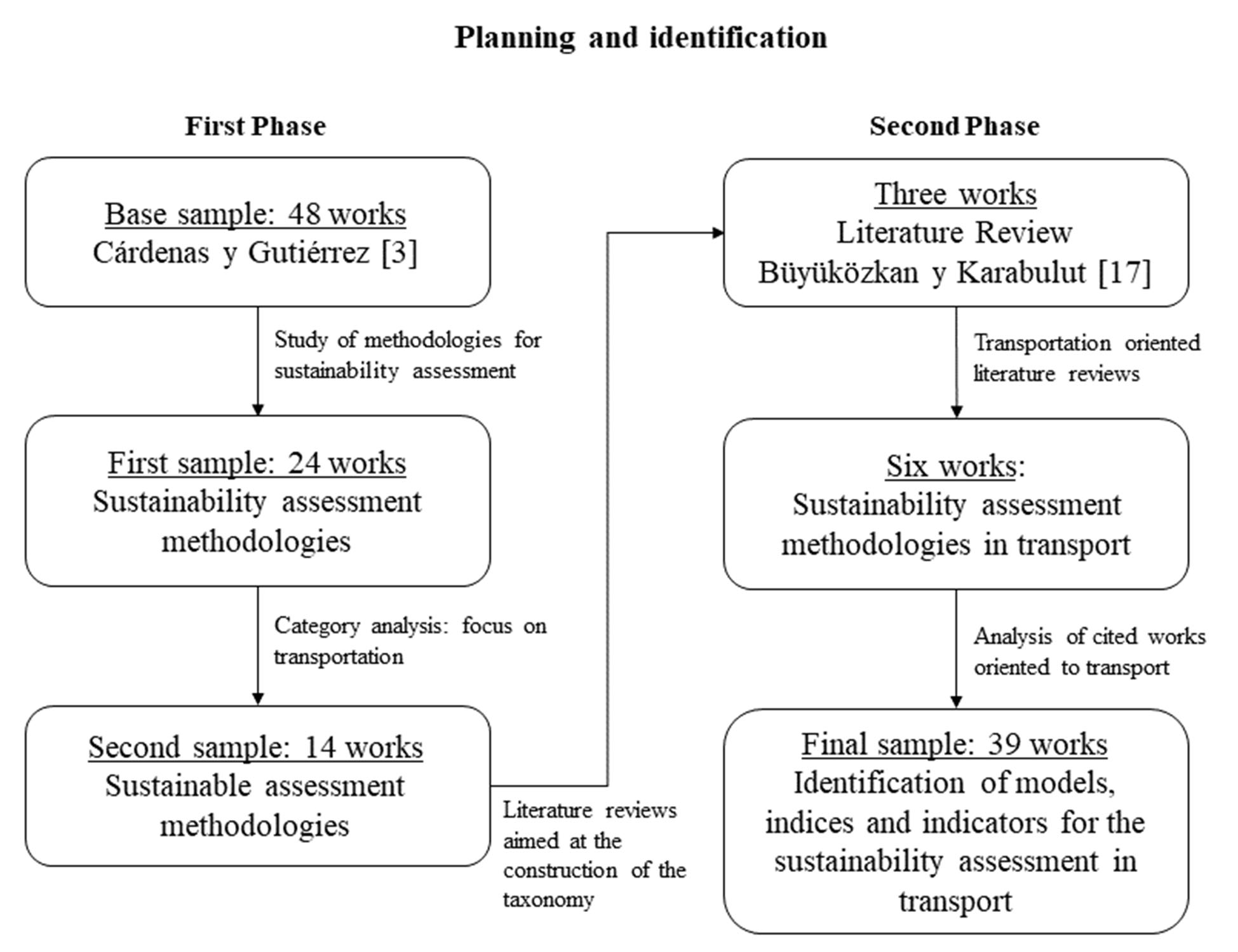 Synthesis of the first stage: planning and identification