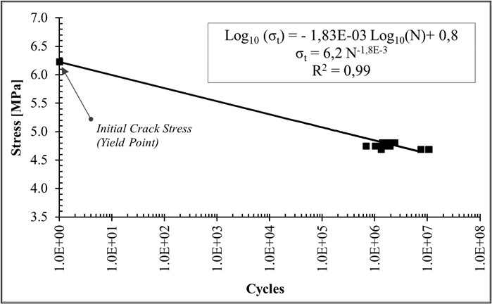 UHPFRC Fatigue Curve and Equation, Stress vs. Number of Cycles.