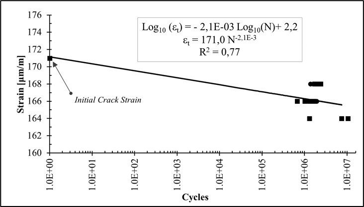 UHPFRC Fatigue Curve and Equation, Strain vs. Number of Cycles.
